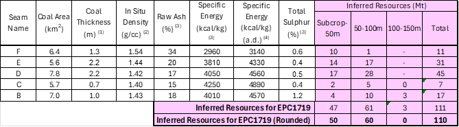 EPC 1719 Resource by Seam Analysis