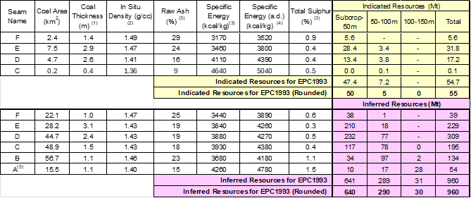 EPC 1993 Resource by Seam Analysis